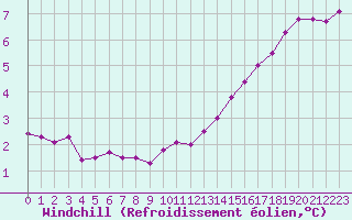 Courbe du refroidissement olien pour Saint-Dizier (52)