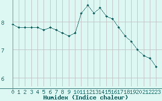 Courbe de l'humidex pour Orlans (45)