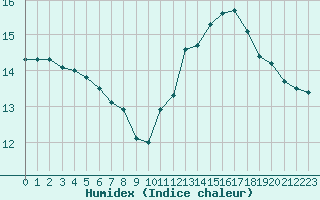 Courbe de l'humidex pour Sallles d'Aude (11)