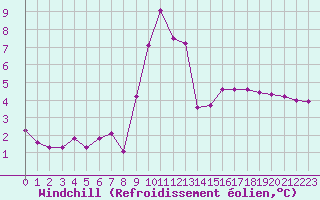 Courbe du refroidissement olien pour Recoubeau (26)