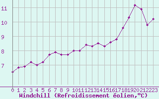 Courbe du refroidissement olien pour Cap de la Hague (50)