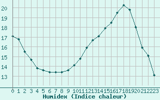 Courbe de l'humidex pour Dounoux (88)