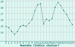 Courbe de l'humidex pour Saint-Jean-de-Vedas (34)