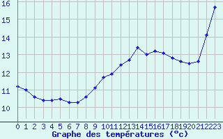 Courbe de tempratures pour Ste (34)