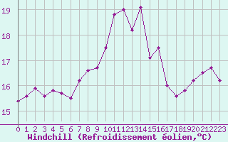 Courbe du refroidissement olien pour Ile de Groix (56)