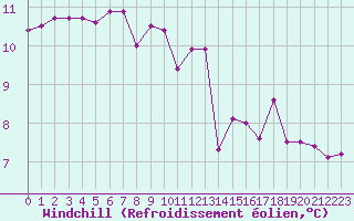 Courbe du refroidissement olien pour Cazaux (33)