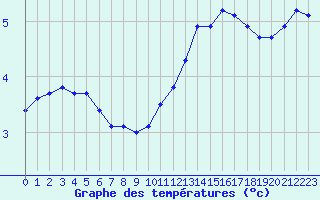 Courbe de tempratures pour Saint-Philbert-de-Grand-Lieu (44)