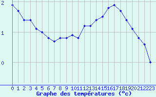 Courbe de tempratures pour Woluwe-Saint-Pierre (Be)