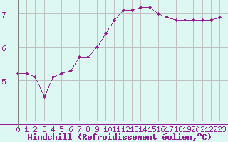 Courbe du refroidissement olien pour Lobbes (Be)