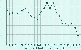 Courbe de l'humidex pour Mcon (71)