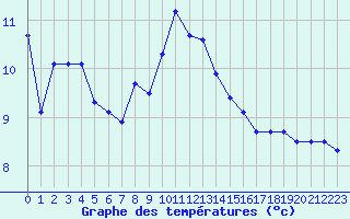 Courbe de tempratures pour Croisette (62)
