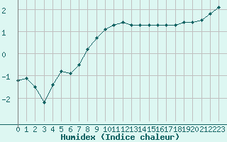 Courbe de l'humidex pour Fiscaglia Migliarino (It)