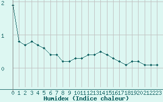 Courbe de l'humidex pour Preonzo (Sw)