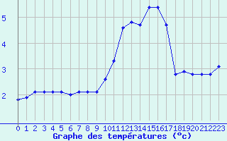 Courbe de tempratures pour Triel-sur-Seine (78)