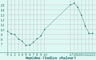 Courbe de l'humidex pour Saint-Germain-le-Guillaume (53)