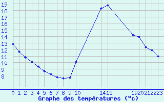 Courbe de tempratures pour Potes / Torre del Infantado (Esp)