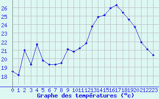 Courbe de tempratures pour Fameck (57)