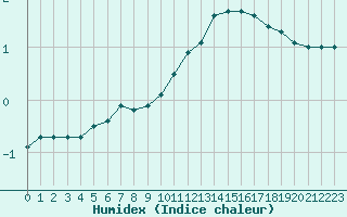 Courbe de l'humidex pour Lyon - Saint-Exupry (69)