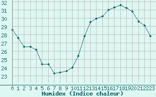 Courbe de l'humidex pour Jan (Esp)