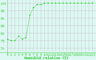 Courbe de l'humidit relative pour Le Havre - Octeville (76)