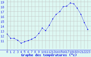 Courbe de tempratures pour Chlons-en-Champagne (51)