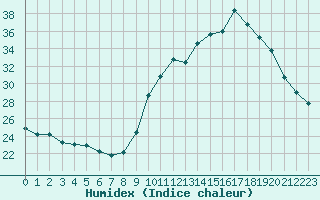 Courbe de l'humidex pour Dax (40)