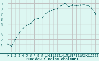 Courbe de l'humidex pour Lille (59)