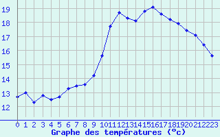 Courbe de tempratures pour Biscarrosse (40)