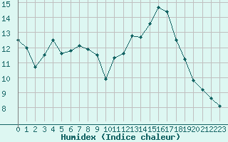 Courbe de l'humidex pour Selonnet - Chabanon (04)