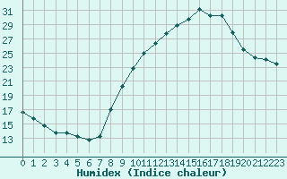 Courbe de l'humidex pour Pontoise - Cormeilles (95)