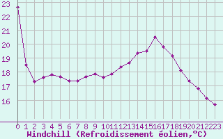 Courbe du refroidissement olien pour Le Bourget (93)