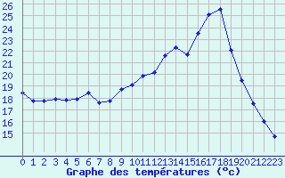 Courbe de tempratures pour Thnes (74)