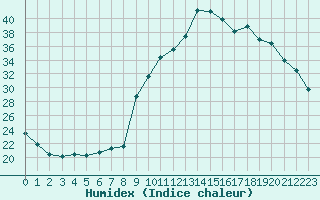 Courbe de l'humidex pour Sant Quint - La Boria (Esp)