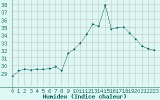 Courbe de l'humidex pour Ile Rousse (2B)