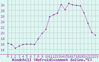 Courbe du refroidissement olien pour Bagnres-de-Luchon (31)