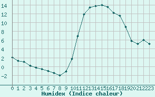 Courbe de l'humidex pour Bagnres-de-Luchon (31)