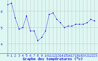 Courbe de tempratures pour Ploudalmezeau (29)