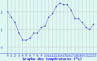 Courbe de tempratures pour Corny-sur-Moselle (57)