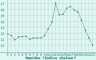 Courbe de l'humidex pour Ile de Groix (56)