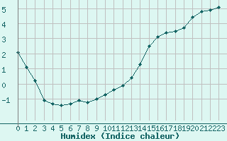 Courbe de l'humidex pour Bridel (Lu)