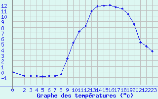 Courbe de tempratures pour Hohrod (68)