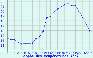 Courbe de tempratures pour Herserange (54)