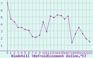Courbe du refroidissement olien pour Cernay-la-Ville (78)