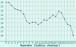 Courbe de l'humidex pour Dieppe (76)