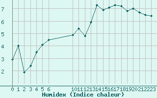 Courbe de l'humidex pour Vias (34)