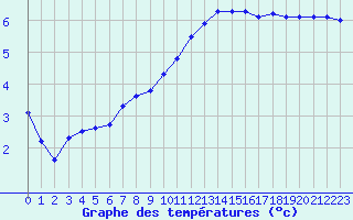 Courbe de tempratures pour Baye (51)