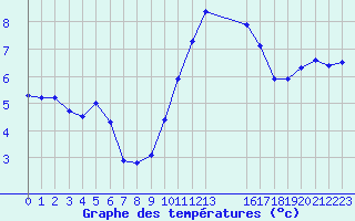 Courbe de tempratures pour Agde (34)