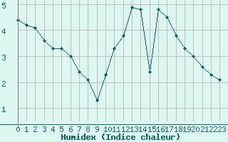 Courbe de l'humidex pour Tauxigny (37)