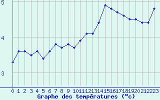 Courbe de tempratures pour Fains-Veel (55)