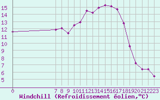 Courbe du refroidissement olien pour Valence d